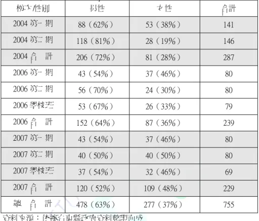 表 2 - 2 - 5台東縣參加採購專業基礎訓練班人員男女性別人數表 梯次/ 性別 男性 女性 合計 2 0 0 4第一期 8 8 （6 2 ％） 5 3 （3 8 ％） 1 4 1 2 0 0 4第二期 1 1 8 （8 1 ％） 2 8 （1 9 ％） 1 4 6 2 0 0 4合 計 2 0 6 （7 2 ％） 8 1 （2 8 ％） 2 8 7 2 0 0 6第一期 4 3 （5 4 ％） 3 7 （4 6 ％） 8 0 2 0 0 6第二期 5 6 （7 0 ％） 2 4 （3 0 ％） 8 0 