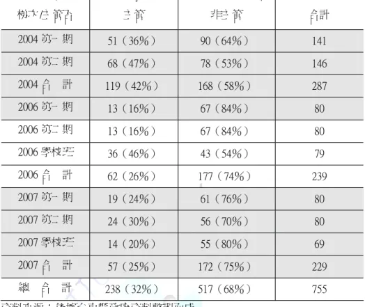 表 2 - 2 - 6台東縣參加採購專業基礎訓練班人員職務是否為主管人數表 梯次/ 主管否 主管 非主管 合計 2 0 0 4第一期 5 1 （3 6 ％） 9 0 （6 4 ％） 1 4 1 2 0 0 4第二期 6 8 （4 7 ％） 7 8 （5 3 ％） 1 4 6 2 0 0 4合 計 1 1 9 （4 2 ％） 1 6 8 （5 8 ％） 2 8 7 2 0 0 6第一期 1 3 （1 6 ％） 6 7 （8 4 ％） 8 0 2 0 0 6第二期 1 3 （1 6 ％） 6 7 （8 4 ％）