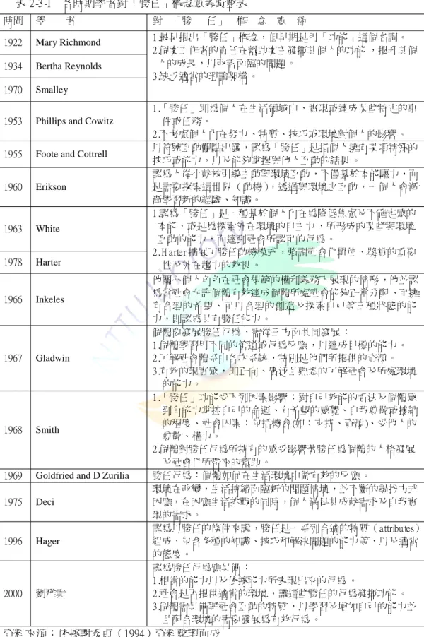 表 2 - 3 - 1 各時期學者對「勝任」概念意義彙整表 時間 學 者 對 「勝 任」 概 念 意 涵 1 9 2 2 Mary Richmond 1 9 3 4 Bertha Reynolds 1 9 7 0 Smalley 1 