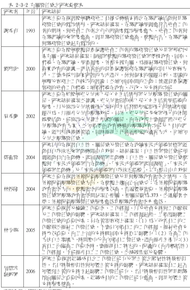 表 2-3-2有關勝任感之研究彙整表 研究者 年份 研究結果 謝秀貞 1 9 9 3 研究主要在探討瞭解醫務社工員接受機構安排之在職訓練活動對其職務勝任感的幫助情形。研究結果發現，在職訓練規劃愈符合社會工作 者的期待、對社會工作者之角色明確度幫助程度愈大 、社會工作者對 在職訓練的參與度愈高，則其職務勝任感愈高。整體而言，在職訓練 對職務勝任感是有幫助的。 劉雅雲 2 0 0 0 研究主要在瞭解整體兒童保護社會工作者的職務 勝任感及其與那些因 素有關。研究結果發現：個別與整體的職務勝任感與學校教育、同事、督