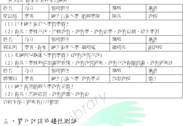 表 3 - 2 - 1專家學者效度名錄表 姓名 身分 服務單位 職稱 備註 梁忠銘 學者 國立台東大學 師範學院 院長 教授 （1 ）日本國立東北大學哲學博士 （2 ）專長：學校行政、比較教育、教育學、教育史學、教育思潮、終生學習 姓名 身分 服務單位 職稱 備註 張志明 學者、專家 國立東華大學 總務處 總務長 副教授 （1 ）美國明尼蘇達大學哲學博士 ( 教育政策行政) （2 ）專長：學校效能理論與實踐、教育政策研究、教育行政專題討論、教育研究法 姓名 身分 服務單位 職稱 備註 鄭燿男 學者 國立台東