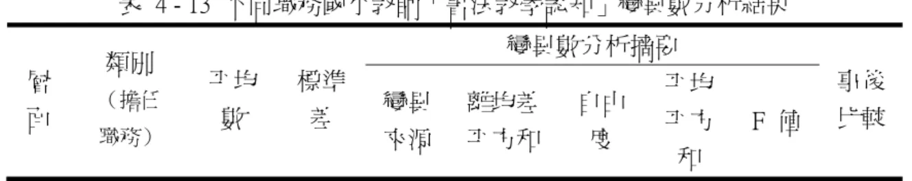 表  4 - 13  不同職務國小教師「書法教學認知」變異數分析結果  變異數分析摘要  層 面  類別  （擔任  職務） 平均數  標準差  變異 來源 離均差平方和 自由度  平均 平方 和  F  值  事後比較 師 資  1.校長 2.主任 3.組長  4.導師  5.科任  6.62 7.07 7.01 6.84 6.85  1.33 1.12 1.09 1.14 1.26  組間組內總和 5.47  713.52 718.99  4  536 540  1.37 1.33  1.03  N.S