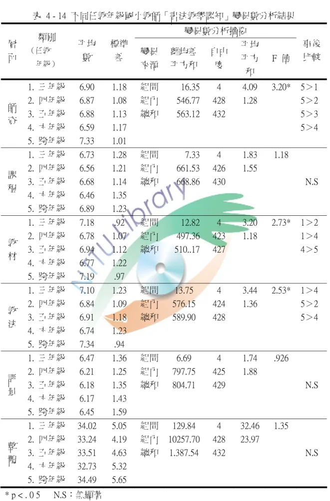表  4 - 14  不同任教年級國小教師「書法教學認知」變異數分析結果  變異數分析摘要  層 面  類別 （任教  年級） 平均數  標準差  變異 來源 離均差平方和 自由度  平均 平方 和  F  值  事後比較 師 資  1