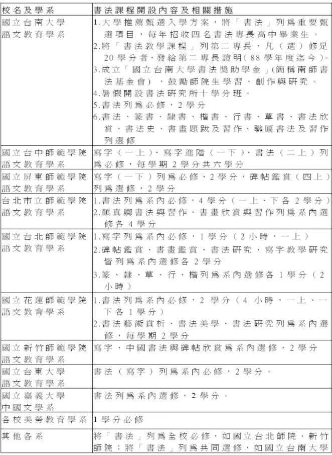表 2-4  國 內 九 所 師 院 （ 含 台 南 、 嘉 義 、 台 東 大 學 ） 開 設 書 法 課 程 一 覽 表 ： 