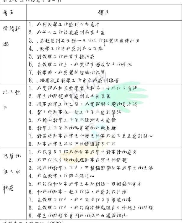 表 2-2 工作倦怠問卷分析  層面  題目  情緒耗 竭  1.  我對教學工作感到心灰意冷  2.  我每天工作後總感到筋疲力盡 3.  .晨起想到要面對ㄧ天的工作就覺得無精打采 4