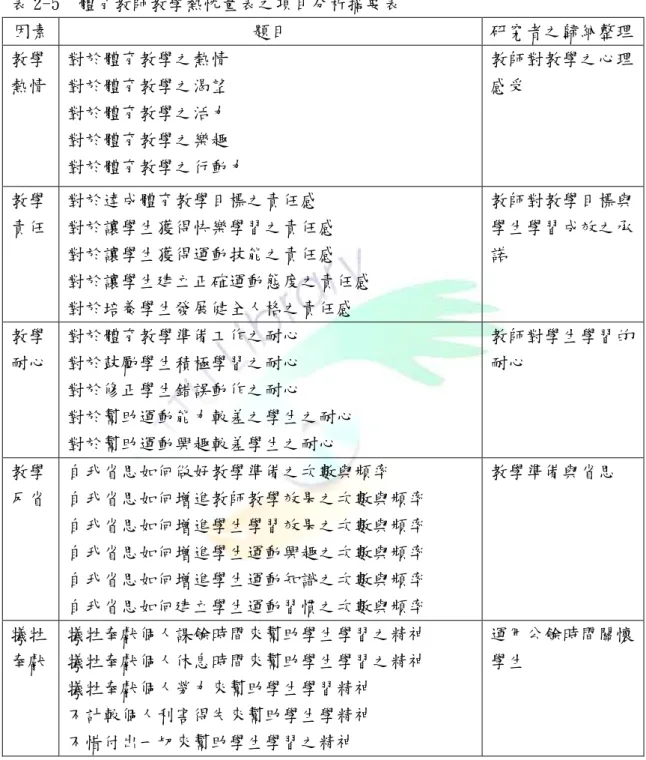 表 2-5  體育教師教學熱忱量表之項目分析摘要表  因素  題目  研究者之歸納整理 教學 熱情  對於體育教學之熱情                             對於體育教學之渴望  對於體育教學之活力  對於體育教學之樂趣  對於體育教學之行動力       教師對教學之心理感受  教學 責任  對於達成體育教學目標之責任感  對於讓學生獲得快樂學習之責任感  對於讓學生獲得運動技能之責任感  對於讓學生建立正確運動態度之責任感  對於培養學生發展健全人格之責任感  教師對教學目標與學生學