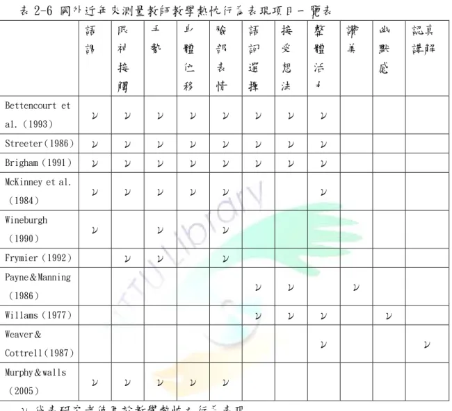 表 2-6 國外近年來測量教師教學熱忱行為表現項目一覽表  語 調  眼神 接 觸  手 勢  身體位 移  臉部表 情  語詞選 擇  接受想 法  整體活 力  讚 美  幽默 感  認真 講解  Bettencourt et  al.（1993）  ν  ν  ν  ν  ν  ν  ν  ν  Streeter（1986）  ν  ν  ν  ν  ν  ν  ν  ν  Brigham（1991）  ν  ν  ν  ν  ν  ν  ν  ν  McKinney et al