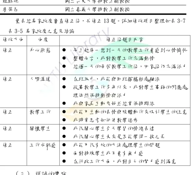 表 3-4 專家一覽表  姓名  職稱  吳永怡  國立台東大學特殊教育學系系主任  王明泉  國立台東大學特教系副教授  程鈺雄  國立台東大學特教系副教授  唐榮昌  國立嘉義大學特教系副教授     量表經專家效度審查修正後，共修正 13 題。詳細修改項目整理如表 3-7  表 3-5 專家效度之意見結論  修改方向  向度  修正後題目內容  修正  身心狀態  z  早上起床一想到一天的教學工作會感到心情愉快 z  整體而言，我對教學工作充滿熱情  z  經過一天的辛苦教學工作後，回家後仍充滿活力