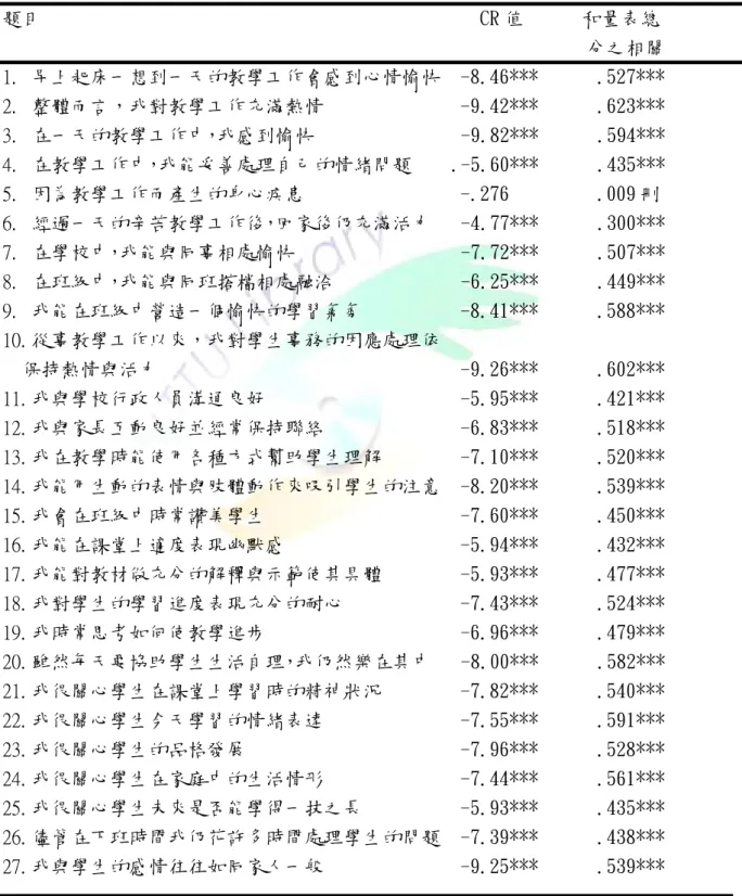 表 3-6  國民小學特教教師教學熱忱量表各題之決斷值與表總分之相關  題目                                             CR 值      和量表總                                                              分之相關  1