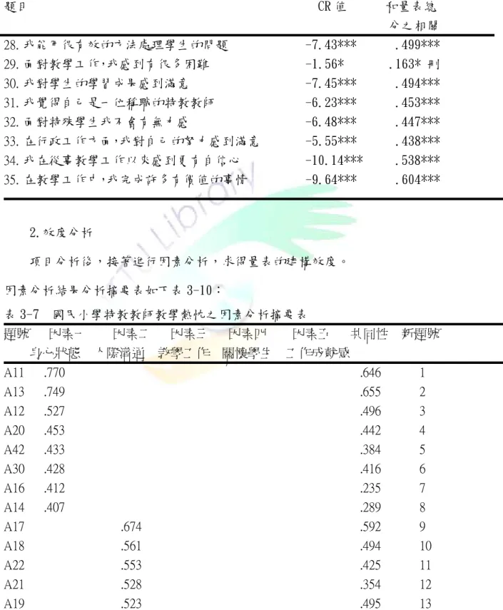 表 3-6  國民小學特教教師教學熱忱量表各題之決斷值與表總分之相關（續）  題目                                             CR 值      和量表總                                                              分之相關  28