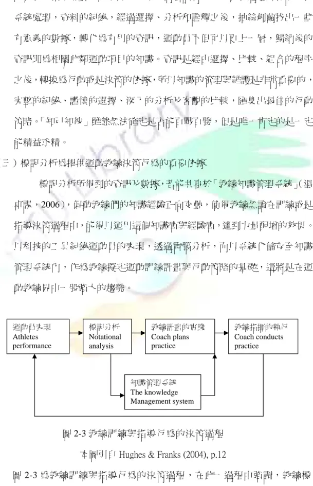 圖 2-3 為教練訓練與指導行為的決策過程，在此一過程中強調，教練標 記分析歷程所獲得的訊息，能直接匯入「知識管理系統」產生正向交疊的知運動員表現 Athletes performance 知識管理系統 The knowledge Management system 教練指揮的執行Coach conducts practice 教練計畫的實踐Coach plans practice 標記分析 Notational analysis 