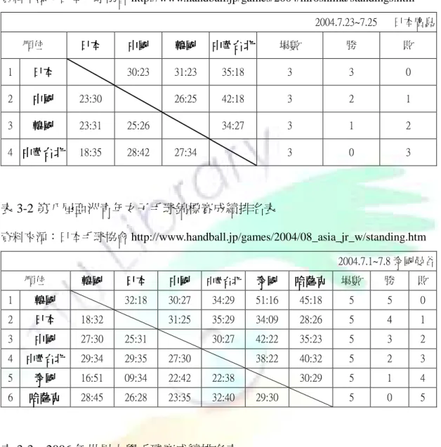 表 3-1 第十屆亞洲女子手球錦標賽成績排名表  資料來源：日本手球協會 http://www.handball.jp/games/2004/hiroshima/standings.htm  2004.7.23~7.25      日本廣島  順位  日本 日本    日本日本 中國中國中國 中國     韓國韓國韓國 韓國     中華台北 中華台北    中華台北中華台北 場數  勝  敗  1  日本日本日本 日本     30:23  31:23  35:18  3  3  0  2  中國中國中國
