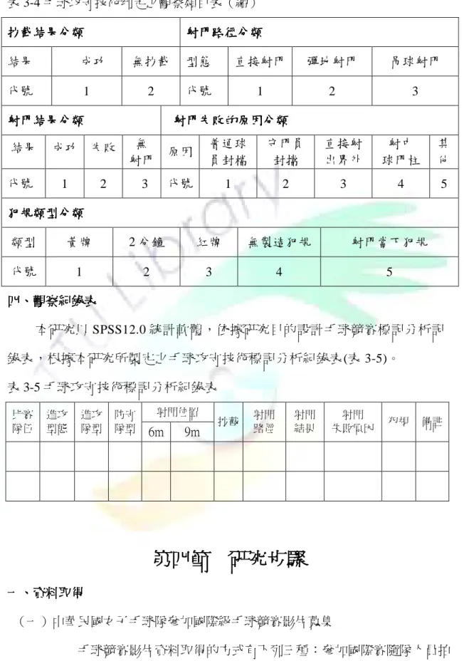 表 3-4 手球攻守技術判定之觀察類目表（續）  抄截結果分類抄截結果分類抄截結果分類 抄截結果分類  射門路徑分類射門路徑分類射門路徑分類 射門路徑分類  結果      成功                                                                                                                                                             無抄截  型態 直接