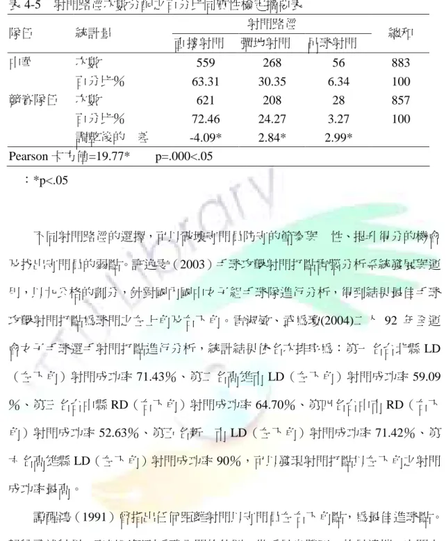 表 4-5    射門路徑次數分配之百分比同質性檢定摘要表  射門路徑  隊伍  統計量  直接射門  彈地射門  吊球射門  總和  中華  次數  559    268    56    883  百分比％  63.31    30.35    6.34    100  競賽隊伍  次數  621    208    28  857  百分比％  72.46    24.27    3.27    100  調整後的 差  -4.09*  2.84*  2.99*  Pearson 卡方值=19.77*