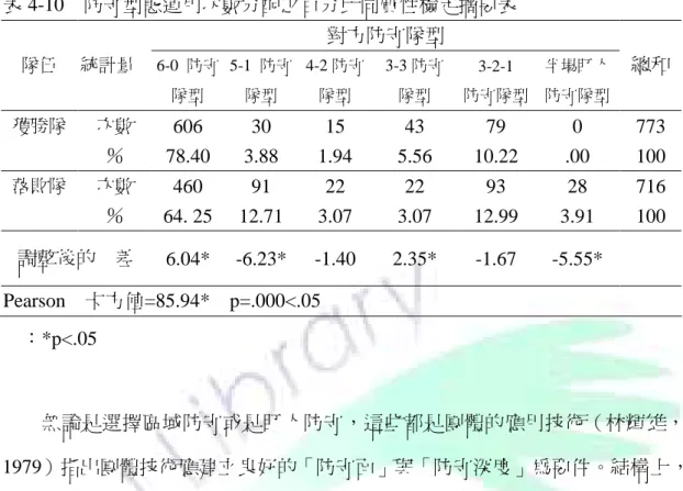 表 4-10    防守型態運用次數分配之百分比同質性檢定摘要表  對方防守隊型  隊伍  統計量  6-0  防守  隊型  5-1  防守 隊型  4-2 防守 隊型  3-3 防守 隊型  3-2-1           防守隊型  半場盯人 防守隊型  總和  獲勝隊  次數  606  30  15  43  79  0  773  ％  78.40    3.88    1.94    5.56    10.22    .00    100  落敗隊  次數  460  91  22  22  