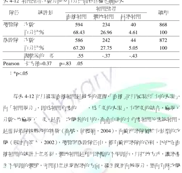 表 4-12  射門路徑次數分配及百分比同質性檢定摘要表  射門路徑    隊伍    統計量  直接射門  彈地射門  吊球射門  總和  獲勝隊  次數  594  234  40  868  百分比％  68.43    26.96    4.61    100  落敗隊  次數  586  242  44  872  百分比％  67.20    27.75    5.05    100  調整後的 差    .55  -.37  -.43  Pearson    卡方值=0.37      p=.