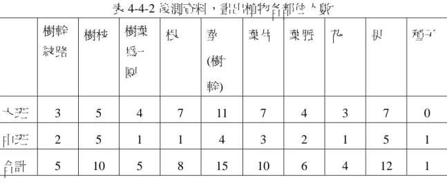 表 4-4-2 後測資料，畫出植物各部位人數  樹幹 紋路  樹枝  樹葉為一 團  根  莖  (樹 幹)  葉片  葉脈  花  果  種子  大班  3 5 4 7 11 7 4 3 7 0  中班  2 5 1 1 4 3 2 1 5 1  合計 5 10 5  8 15 10 6  4 12 1          表 4-4-2 後測顯示，幼兒所畫的植物仍以”樹”為主，但畫樹的精細度提升，7 位幼兒會特意畫出葉脈。8 位幼兒畫出植物的根部，一名幼兒畫出小苗後刻意加上 種子，以表示植物從種子長出。1