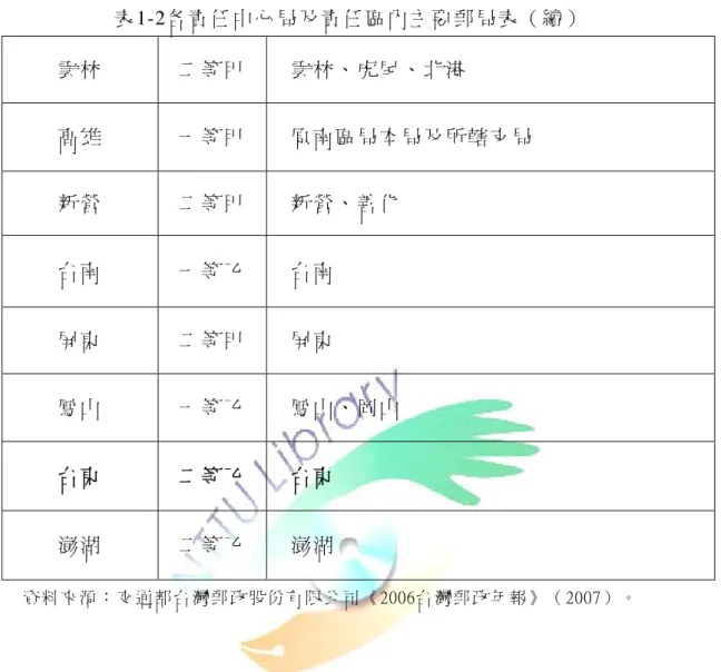 表 1-2各 責 任 中 心 局 及 責 任 區 內 主 要 郵 局 表 （ 續 ） 雲 林   二 等 甲   雲 林 、 虎 尾 、 北 港   高 雄   一 等 甲   原 南 區 局 本 局 及 所 轄 支 局   新 營   二 等 甲   新 營 、 善 化   台 南   一 等 乙   台 南   屏 東   二 等 甲   屏 東   鳳 山   一 等 乙   鳳 山 、 岡 山   台 東   二 等 乙   台 東   澎 湖   二 等 乙   澎 湖   資 料 來 源 ： 交