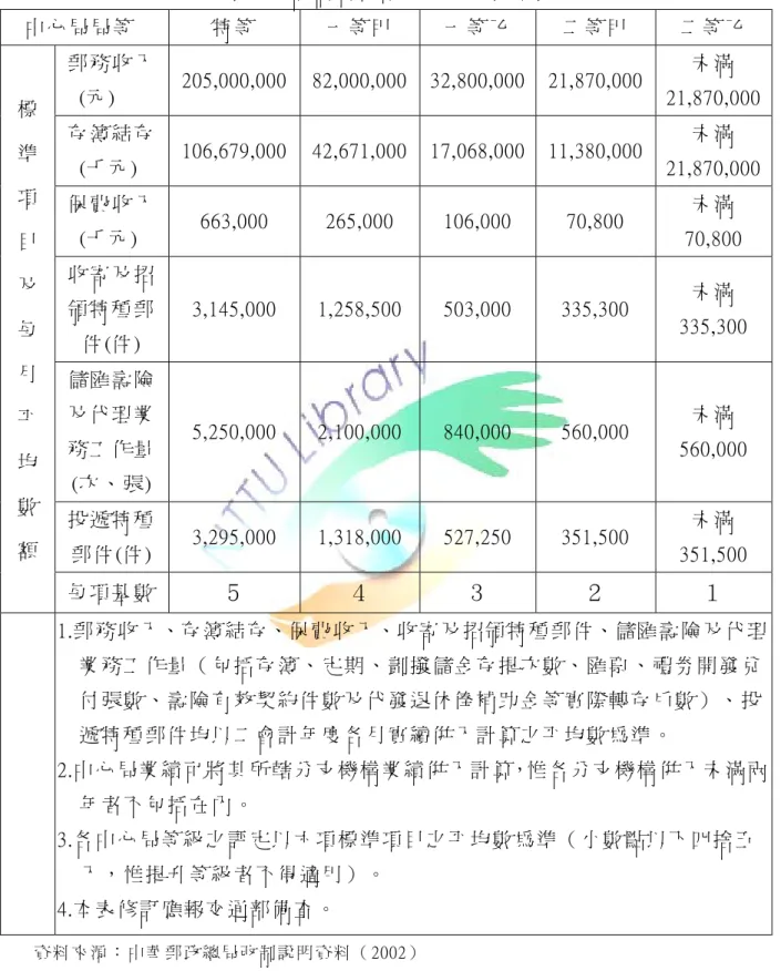 表 1-3  設 置 責 任 中 心 局 局 等 標 準 表   中 心 局 局 等   特 等   一 等 甲   一 等 乙   二 等 甲   二 等 乙   郵 務 收 入   (元 )  205,000,000  82,000,000 32,800,000 21,870,000  未 滿   21,870,000 存 簿 結 存   (千 元 )  106,679,000  42,671,000 17,068,000 11,380,000  未 滿   21,870,000 保 費 收 入   (