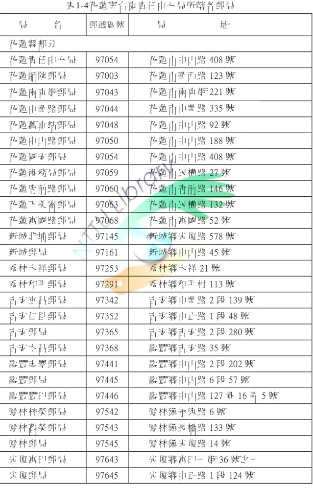 表 1-4花 蓮 與 台 東 責 任 中 心 局 所 轄 各 郵 局  局           名   郵 遞 區 號 局                       址   花 蓮 縣 部 分   花 蓮 責 任 中 心 局   97054  花 蓮 市 中 山 路 408 號   花 蓮 師 院 郵 局   97003  花 蓮 市 華 西 路 123 號   花 蓮 南 京 街 郵 局   97043  花 蓮 中 華 路 郵 局   97044  花 蓮 市 南 京 街 221 號  花 蓮 市 中