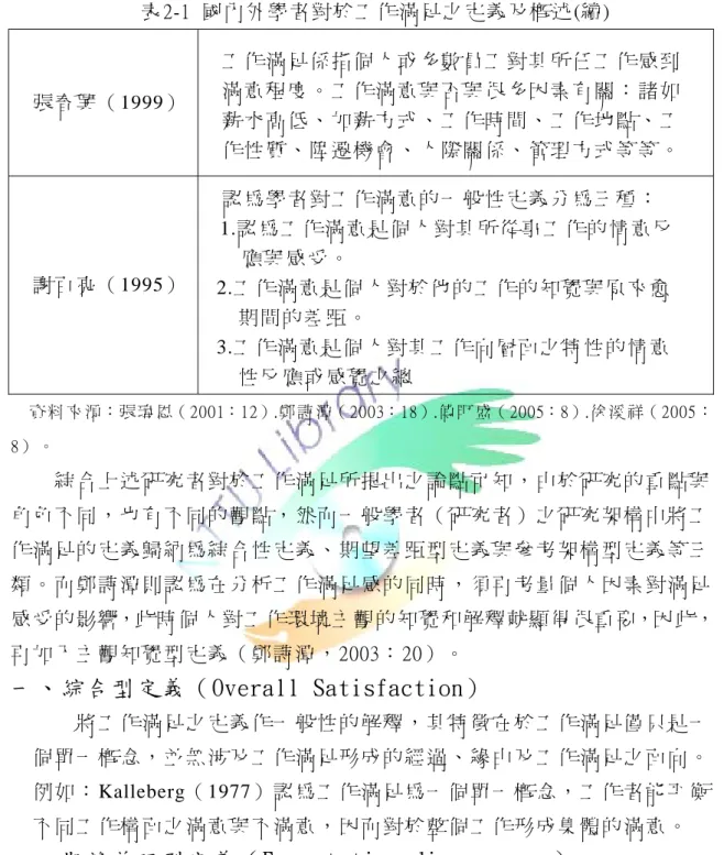 表 2-1  國 內 外 學 者 對 於 工 作 滿 足 之 定 義 及 概 述 (續 )  張 春 興 （ 1999）   工 作 滿 足 係 指 個 人 或 多 數 員 工 對 其 所 任 工 作 感 到 滿 意 程 度 。 工 作 滿 意 與 否 與 很 多 因 素 有 關 ： 諸 如  薪 水 高 低 、 加 薪 方 式 、 工 作 時 間 、 工 作 地 點 、 工  作 性 質 、 陞 遷 機 會 、 人 際 關 係 、 管 理 方 式 等 等 。  謝 百 亮 （ 1995）   認 為 學 