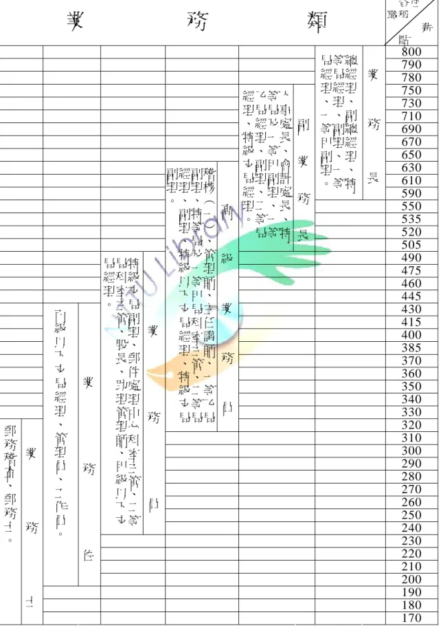 表 2-3  交 通 事 業 郵 政 人 員 資 位 職 務 薪 點 表   業                  務                  類  資 位  職 稱       薪 點        800         790         780         750         730         710         690         670         650         630  610 總經理、副總經理、特等局經理、副理、一等局經理、一等甲副理。業  