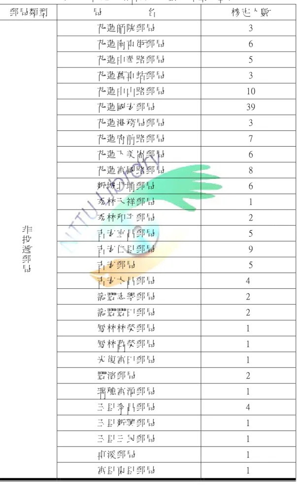 表 3-1  花 蓮 所 轄 各 郵 局 人 數 及 類 型 彙 整 表     郵 局 類 型   局                   名   核 定 人 數   花 蓮 師 院 郵 局   3  花 蓮 南 京 街 郵 局   6  花 蓮 中 華 路 郵 局   5  花 蓮 舊 車 站 郵 局   3  花 蓮 中 山 路 郵 局   10  花 蓮 國 安 郵 局   39  花 蓮 港 務 局 郵 局   3  花 蓮 府 前 路 郵 局   7  花 蓮 下 美 崙 郵 局   6  花 