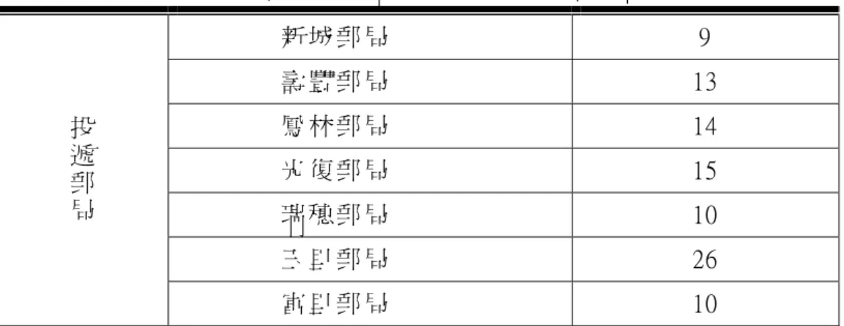 表 3-1  花 蓮 所 轄 各 郵 局 人 數 及 類 型 彙 整 表 (續 )  新 城 郵 局   9  壽 豐 郵 局   13  鳳 林 郵 局   14  光 復 郵 局   15  瑞 穗 郵 局   10  玉 里 郵 局   26 投遞郵局 富 里 郵 局   10  資 料 來 源 ： 花 蓮 郵 局 人 事 室 （ 2007.10） 表 3-2  台 東 所 轄 各 郵 局 人 數 及 類 型 彙 整 表     郵局類型  局                  名  核定人數  台 
