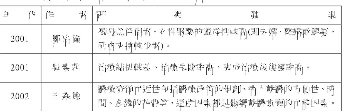 表 2-2    國內學者對健康信念與服藥順從行為之相關研究（續）  年 代   作 者 研 究 發 現 2001  鄒 冶 儉   獨身無伴侶者、女性服藥的遵從性較高(即未婚、離婚或鰥寡、 社會支持較少者)。  2001  吳 素 萍   治療結果較差、治療失敗率高，完成治療後復發率高。  2002  王 森 德   醫療資源可近性包括醫療政策的規劃、病人就醫的方便性、時 間、金錢的花費等，這些因素都是影響就醫意願的可能因素。 資料來源：本研究整理  表 2- 3    國外學者對健康信念與服藥順從行為之
