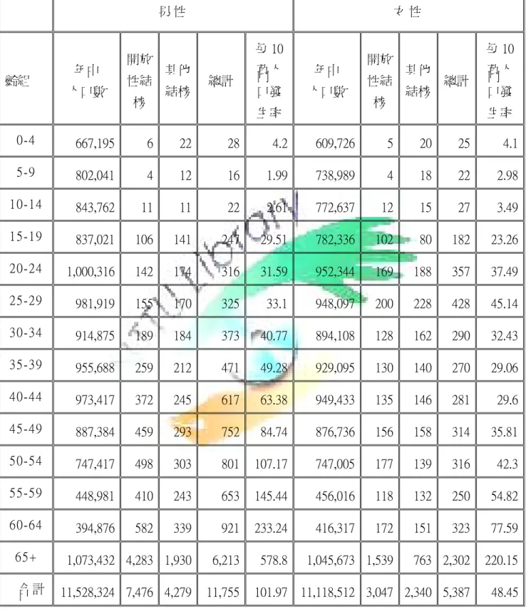 表 2-5  確診結核病新案依性別/年齡區分表        男 性   女 性   齡組  年中  人口數  開放性結 核  其他 結核  總計  每 10萬人口發 生率  年中  人口數  開放性結核  其他 結核  總計 每 10萬人口發 生率  0-4  667,195  6  22  28 4.2 609,726 5  20  25  4.1 5-9  802,041  4  12  16 1.99 738,989 4  18  22  2.98 10-14  843,762  11  11  2