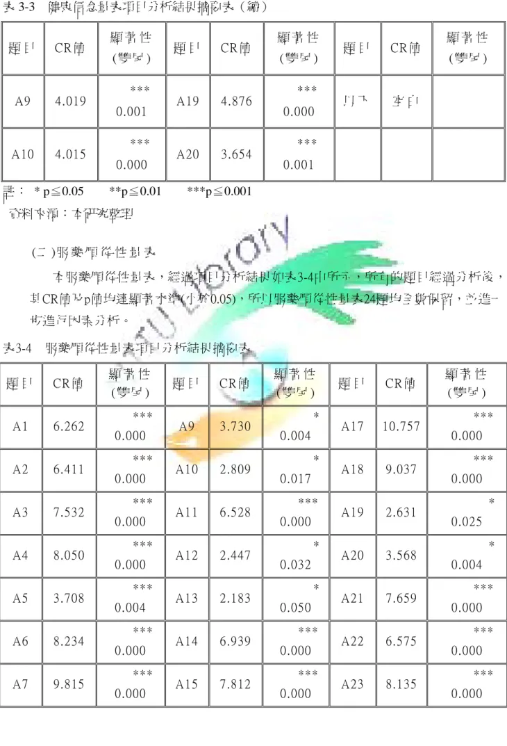 表 3-3  健康信念量表項目分析結果摘要表（續）  題 目   CR值   顯 著 性   (雙 尾 )  題 目 CR值   顯 著 性  (雙 尾 )  題 目 CR值   顯 著 性  (雙 尾 )  A9  4.019      ***  0.001  A19  4.876      *** 0.000  以 下 空 白   A10  4.015      ***  0.000  A20  3.654      *** 0.001  註： * p 0.05 ≦    **p ≦ 0.01     