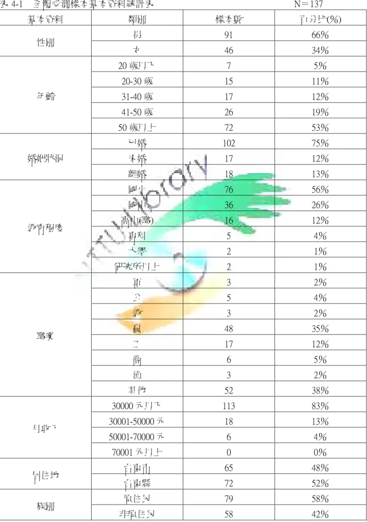 表 4-1    全體受測樣本基本資料統計表                                                          N＝137  基本資料  類別  樣本數  百分比(％)  男  91  66％  性別  女  46  34％  20 歲以下  7  5％  20-30 歲  15  11％  31-40 歲  17  12％  41-50 歲  26  19％ 年齡  50 歲以上  72  53％  已婚  102  75％  未婚  17  12％ 婚姻狀