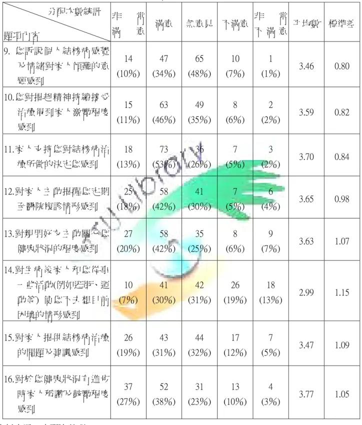 表 4-7    台東縣結核病人對家庭支持系統認知感受程度情形意見次數統計表                  分配次數統計  題項內容  非 常滿意 滿意  無意見 不滿意 非 常 不 滿 意  平均數  標準差 9