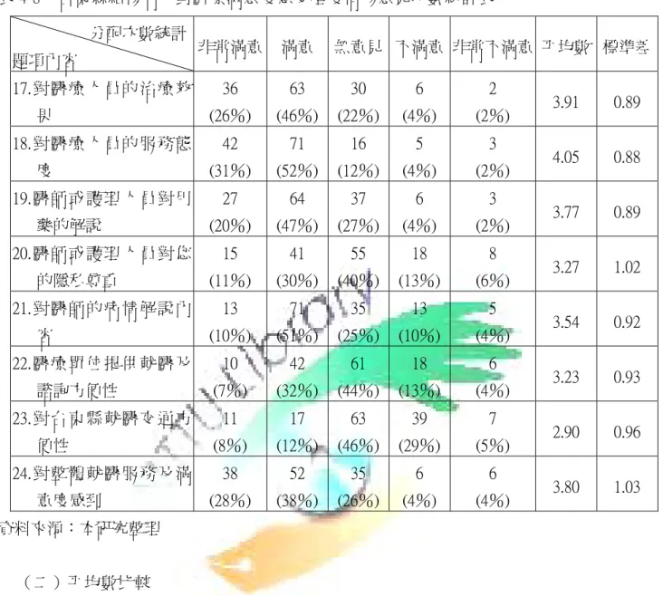 表 4-8    台東縣結核病人對醫療滿意度感受程度情形意見次數統計表                    分配次數統計  題項內容  非常滿意 滿意  無意見 不滿意 非常不滿意  平均數 標準差 17.對醫療人員的治療效 果  36  (26％)  63  (46％) 30  (22％) 6  (4％)  2  (2％)  3.91  0.89  18.對醫療人員的服務態 度  42  (31％)  71  (52％) 16  (12％) 5  (4％)  3  (2％)  4.05  0.88  1