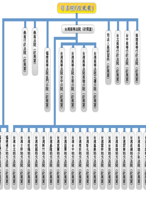 圖 1-2 司法院所屬機關政風機設置圖  資料來源：研究者自繪 
