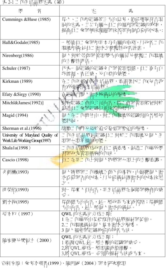 表 2-1 工作生活品質定義（續）  學            者  定                            義  Cummings &amp;Huse (1985)  從人、工作和組織等三方面思考，便能獲得符合現 況的定義。且具有關心員工的福利與組織的效率， 提高員工參與解決問題與決策等兩個重要的因素。: Hall&amp;Godale(1985)  一種使員工參與和其本身有關的事務，以改善工作 環境和滿:足員工需求之整體性改善計畫。  Nirenberg(1986)  個人對於勞動與管
