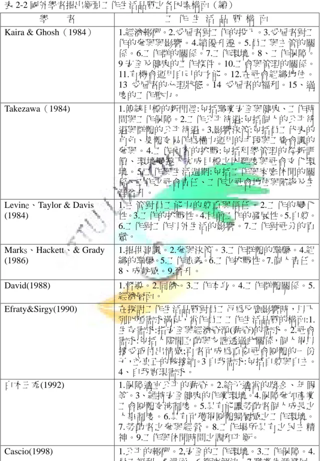 表 2-2 國外學者提出衡量工作生活品質之各因素構面（續） 