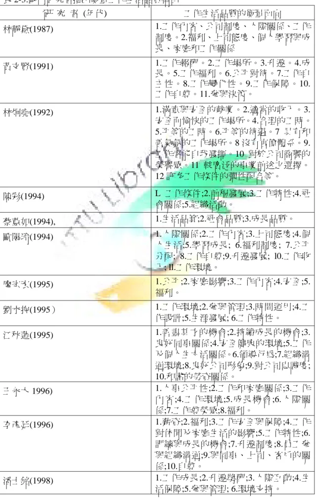 表 2-3:國內研究者提出衡量工作生活品質構面  研  究  者  (年代)  工作生活品質的衡量面向  林靜黛(1987)  1.工作內容、公司制度、人際關係、工作 制度。2.福利、上司態度、個人學習與成 長、家庭和工作關係  黃文賢(1991)  1.工作報酬。2.工作場所。3.升遷。4.成 長。5.工作福利。6.公平對待。7.工作自 主性。8.工作變化性。9.工作保障。10
