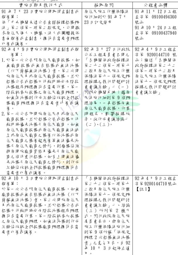 表 2 - 2行政院公共工程委員會有關原住民族工作權保障法第 1 1條第 2款「無法承 包」相關解釋一覽表 實施日期及執行方式 採取原因 公程會函釋 91年 7月 23日實施公開取得企劃書或 報價單： 依「中央機關未達公告金額採購招標辦 法」第二條第一項第二款規定 ，公開徵 求原住民個人、機構、法人或團體提供 書面報價或企劃書，擇符合需要者辦理 比價或議價。 原住民族工作權保障法施行細則於 91年 7月23日訂定發布 91年 11月 12日工程 企字第 09100494360號函91年 10月 24日工程企