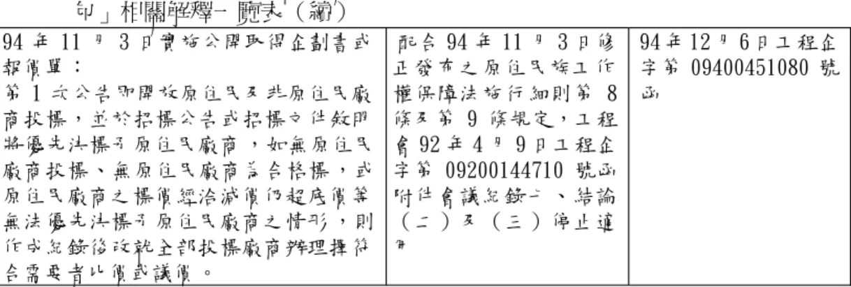 表 2 - 2行政院公共工程委員會有關原住民族工作權保障法第 1 1條第 2款「無法承 包」相關解釋一覽表（續） 94年 11月 3日實施公開取得企劃書或 報價單： 第 1次公告即開放原住民及非原住民廠 商投標，並於招標公告或招標文件敘明 將優先決標予原住民廠商 ，如無原住民 廠商投標、無原住民廠商為合格標 ，或 原住民廠商之標價經洽減價仍超底價等 無法優先決標予原住民廠商之情形 ，則 作成紀錄後改就全部投標廠商辦理擇符 合需要者比價或議價。 配合 94年 11月 3日修正發布之原住民族工作 權保障法施行 