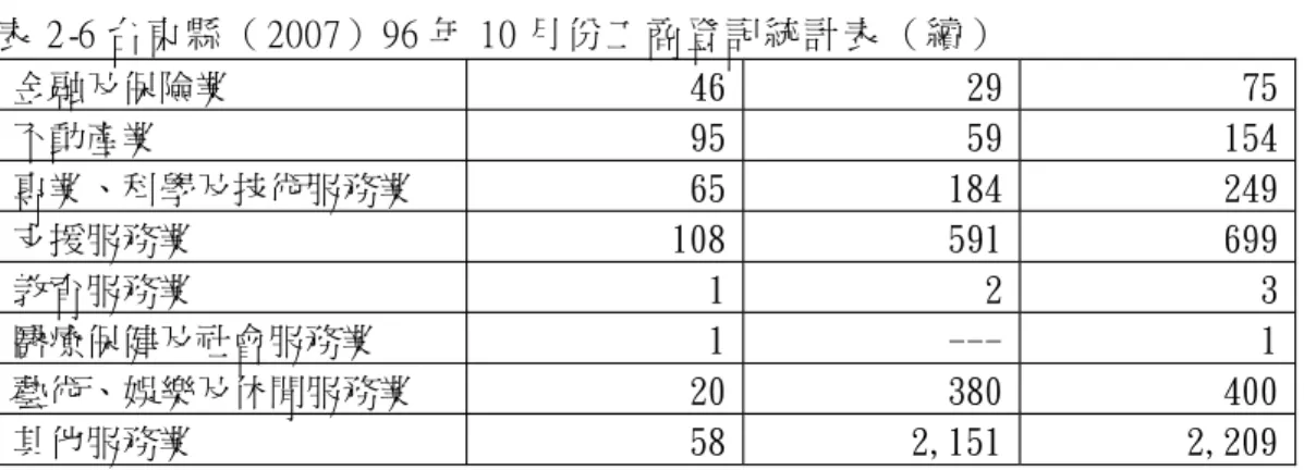表 2- 6台東縣 （2007）96年 10月份工商登記統計表 （續 ） 金融及保險業 46 29 75 不動產業 95 59 154 專業、科學及技術服務業 65 184 249 支援服務業 108 591 699 教育服務業 1 2 3 醫療保健及社會服務業 1 --- 1 藝術、娛樂及休閒服務業 20 380 400 其他服務業 58 2,151 2,209 資料來源 ： 研究者整理 參、台東縣政府原住民比例進用情形 所謂比例進用 ，在法制上計有「政府採購法 」的『公共採購案件廠商比 例進用 』、「 