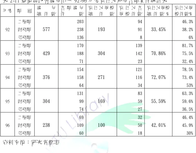 表 2- 11臺東縣政府發包中心 92- 96年度原住民承包各類案件統計表 年 度 類 別 發 包 總 件 數 各 類 發 包件數 原 住 民 得 標總件 數 原 住 民 各得 標 件 數 原住民得標 總 件 數 % 原住民得 標 件 數 % 9 2 工程類財務類 勞務類 577 2 03238136 193 9 4918 33.45% 4 6.3 %38.2%6% 9 3 工程類財務類 勞務類 429 1 7018871 304 1 3914223 70.86% 8 1.7 %75.5%32.4% 9 4