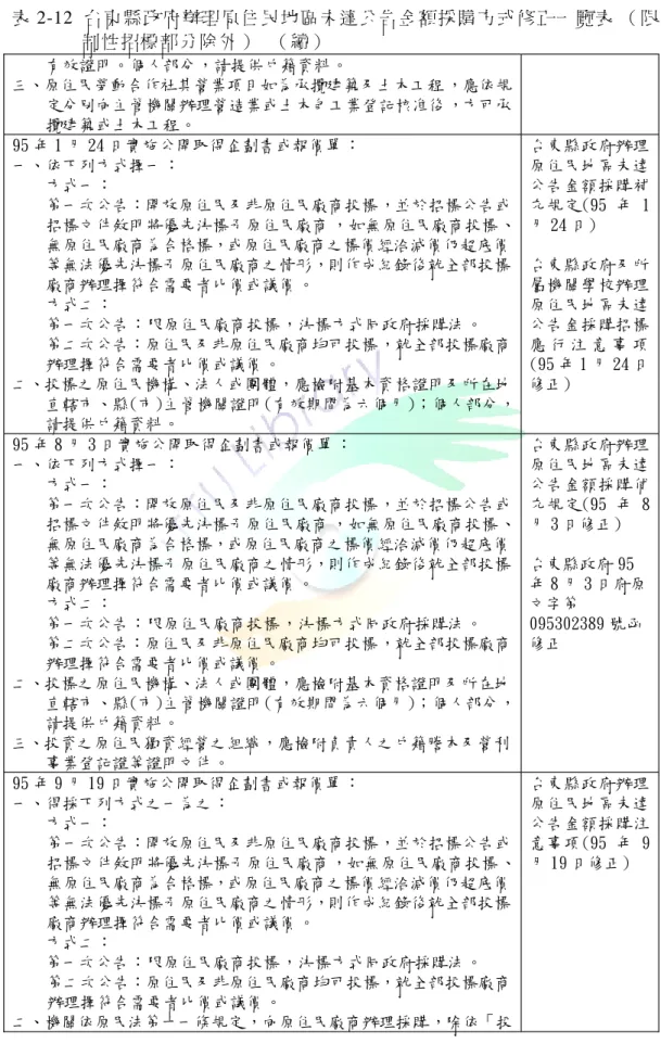 表 2-12 台東縣政府辦理原住民地區未達公告金額採購方式修正一覽表 （限 制性招標部分除外 ） （續） 有效證明。個人部分，請提供戶籍資料。 三、原住民勞動合作社其營業項目如為承攬建築及土木工程 ，應依規 定分別向主管機關辦理營造業或土木包工業登記核准後 ，方可承 攬建築或土木工程。 95年 1月 24日實施公開取得企劃書或報價單 ： 一、依下列方式擇一： 方式一： 第一次公告：開放原住民及非原住民廠商投標，並於招標公告或 招標文件敘明將優先決標予原住民廠商 ，如無原住民廠商投標、 無原住民廠商為合格標，