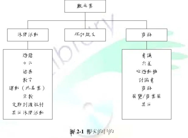 圖 2-1  觀光的目的 