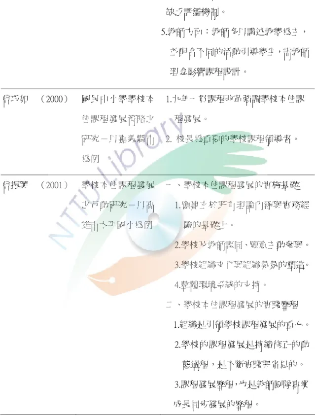 表  2- 4  國內外學校本位課程發展與學校本位教師進修相關研究歸納表(續)                                      強、欠缺圖書經費、校外資源不足、 缺乏評鑑機制。    5.教師方面：教師多以講述教學為主， 並配合不同的活動引導學生，需教師 理念影響課程設計。  曾巧如    （2000） 國民中小學學校本 位課程發展策略之 研究－以嘉義縣市 為例  1.九年一貫課程改革強調學校本位課程發展。   2
