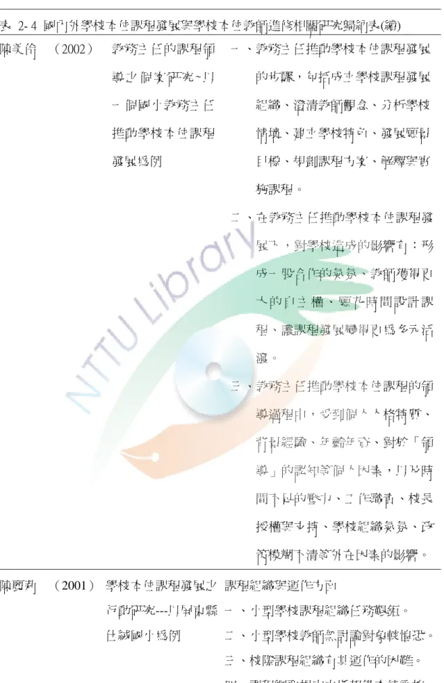 表  2- 4  國內外學校本位課程發展與學校本位教師進修相關研究歸納表(續)  陳美伶    （2002） 教務主任的課程領 導 之 個 案 研 究 ∼ 以 一個國小教務主任 推動學校本位課程 發展為例  一、教務主任推動學校本位課程發展的步驟，包括成立學校課程發展組織、澄清教師觀念、分析學校情境、建立學校特色、發展願景目標、規劃課程方案、解釋與實 施課程。    二、在教務主任推動學校本位課程發 展下，對學校造成的影響有：形 成一股合作的氣氛、教師獲得更 大 的 自 主 權 、 願 花 時 間 設 計 