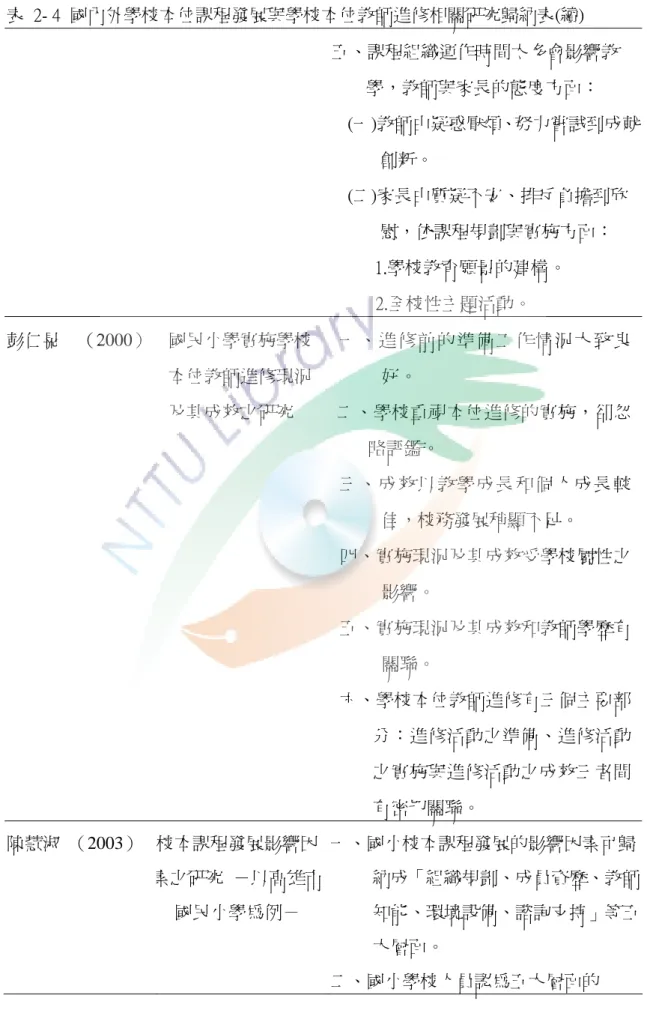 表  2- 4  國內外學校本位課程發展與學校本位教師進修相關研究歸納表(續)  五、課程組織運作時間太多會影響教 學，教師與家長的態度方面：      (一)教師由疑惑厭煩、努力嘗試到成就 創新。  (二)家長由質疑不安、排斥負擔到欣 慰，依課程規劃與實施方面：        1.學校教育願景的建構。            2.全校性主題活動。  彭仁晃    （2000） 國民小學實施學校 本位教師進修現況 及其成效之研究  一、進修前的準備工作情況大致良 好。 二、學校重視本位進修的實施，卻忽  略評