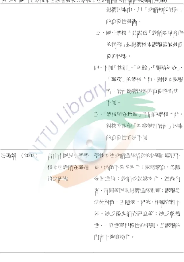 表  2- 4  國內外學校本位課程發展與學校本位教師進修相關研究歸納表(續)  影響因素中，以「教師知能層面」 的重要性最高。  三、國小學校人員認為「教師團隊合作 的情形」是影響校本課程發展最重 要的因素。  四、不同「性別」 、 「年齡」 、 「服務年資」 、 「職務」的學校人員，對校本課程 若干層面影響因素的重要性看法 不同。  五、 「學校所在地區」不同的學校人員， 對校本課程「組織規劃層面」因素 的重要性看法不同  汪瓊嬌  （2002）  台中市國民小學學 校本位教師在職進 修之研究  學校本