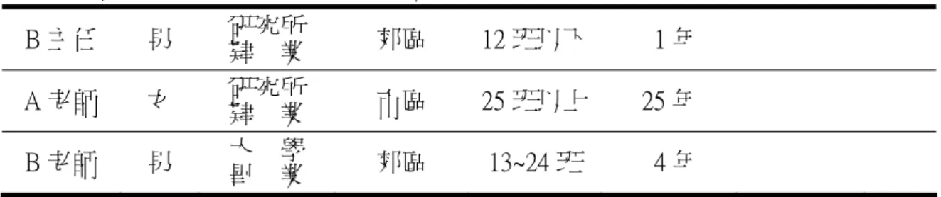 表 3-2 受訪對象背景資料一覽表（相關教育人員部分）（續）  B 主任  男  研究所  肄    業  郊區  12 班以下   1 年  A 老師  女  研究所  肄    業  市區  25 班以上 25 年  B 老師  男  大    學  畢    業  郊區  13~24 班    4 年  資料來源：研究者整理          本研究所取樣之受訪者背景：A校長有一顆縝密的心，做事態度嚴謹，為人和 善，投身教育工作行列已三十餘載，有相當完備的行政資歷，在第一次派校長時 所經營的學校無論在