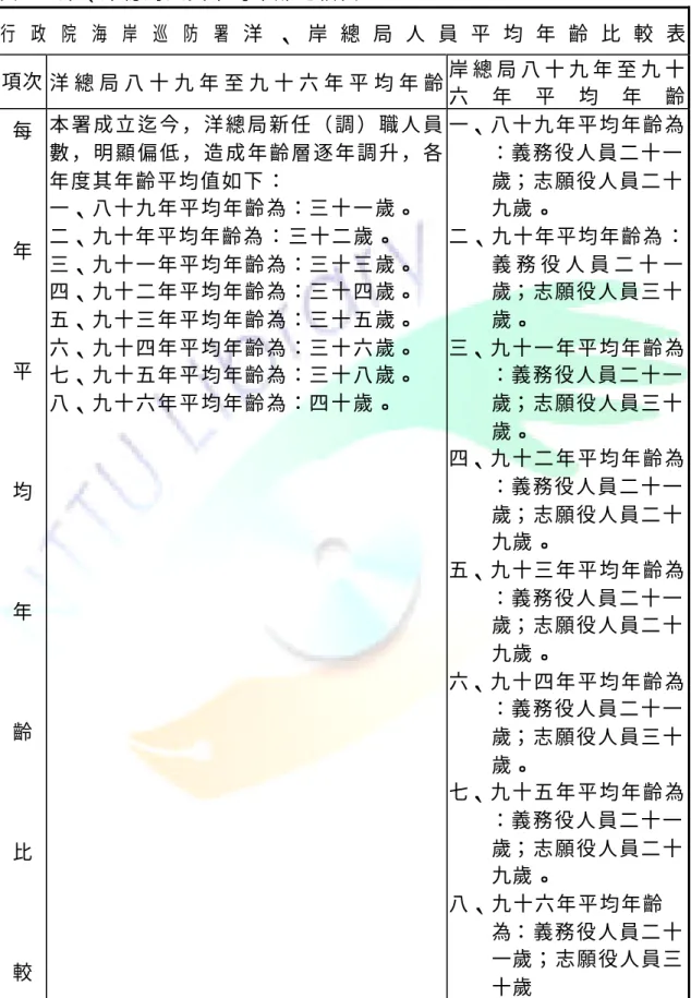 表 2-3 洋 、岸 總 局 人 員 平 均 年 齡 比 較 表 行 政 院 海 岸 巡 防 署 洋 、 岸 總 局 人 員 平 均 年 齡 比 較 表  項次 洋 總 局 八 十 九 年 至 九 十 六 年 平 均 年 齡  岸 總 局 八 十 九 年 至 九 十 六 年 平 均 年 齡  每 年 平 均 年 齡 比 較 本 署 成 立 迄 今 ， 洋 總 局 新 任 （ 調 ） 職 人 員數 ， 明 顯 偏 低 ， 造 成 年 齡 層 逐 年 調 升 ， 各年度其年齡平 均 值如下 ： 一、 八 十 九